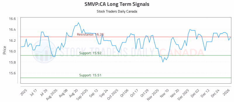 Stock Chart for SMVP:CA
