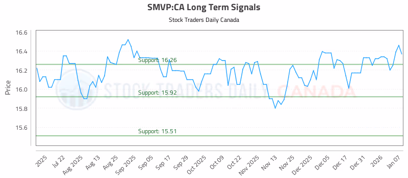 Stock Chart for SMVP:CA