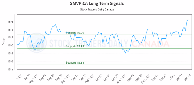 Stock Chart for SMVP:CA