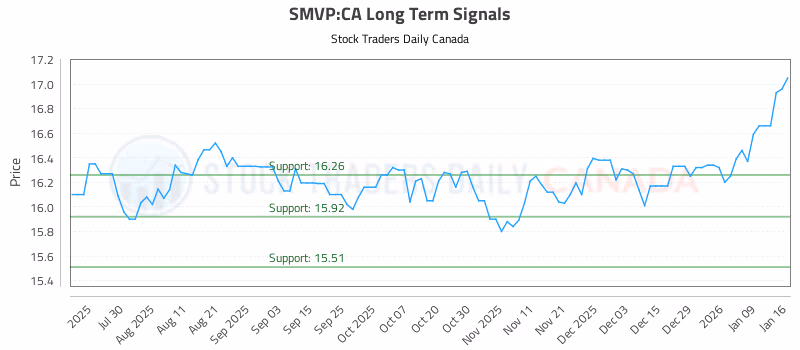 Stock Chart for SMVP:CA
