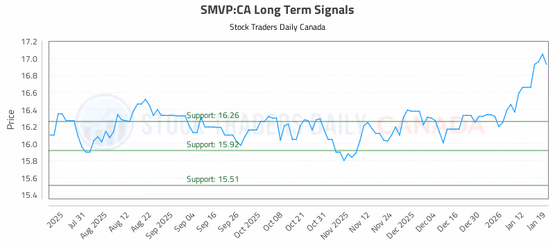 Stock Chart for SMVP:CA
