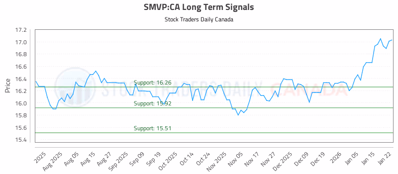 Stock Chart for SMVP:CA