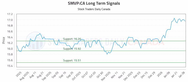 Stock Chart for SMVP:CA