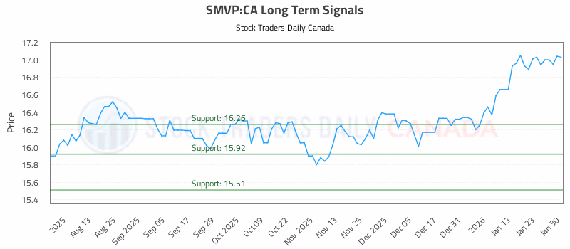 Stock Chart for SMVP:CA