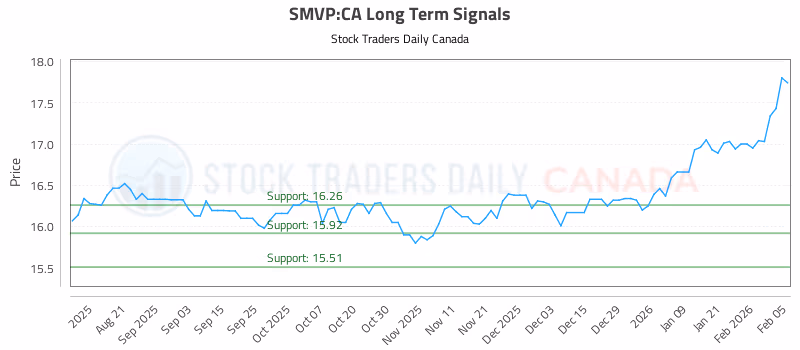 Stock Chart for SMVP:CA