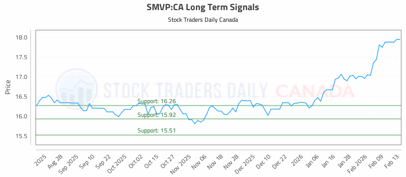 Stock Chart for SMVP:CA