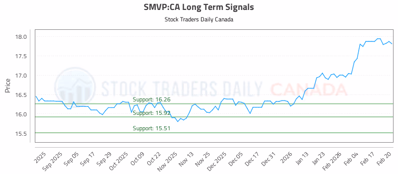 Stock Chart for SMVP:CA