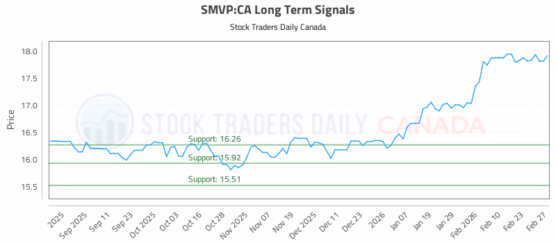 Stock Chart for SMVP:CA