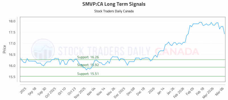 Stock Chart for SMVP:CA