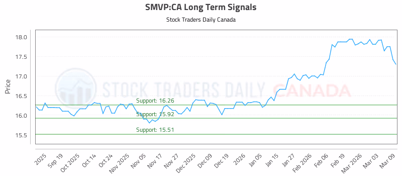 Stock Chart for SMVP:CA