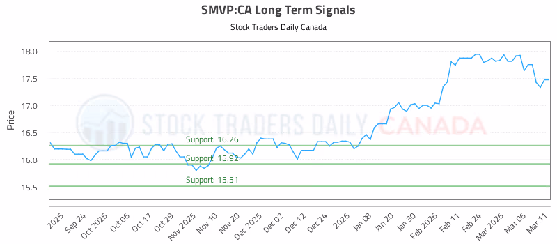 Stock Chart for SMVP:CA
