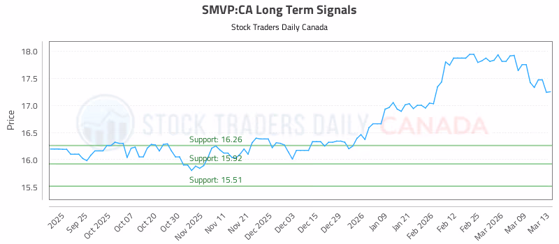 Stock Chart for SMVP:CA