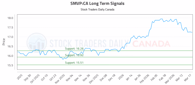 Stock Chart for SMVP:CA