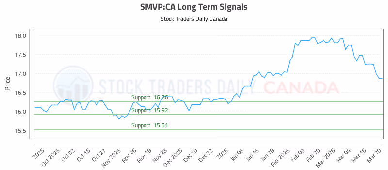 Stock Chart for SMVP:CA