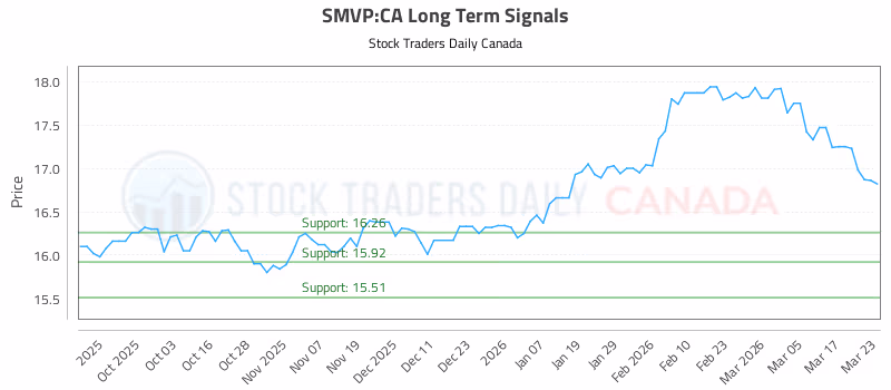 Stock Chart for SMVP:CA