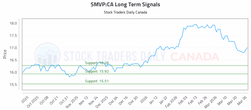 Stock Chart for SMVP:CA