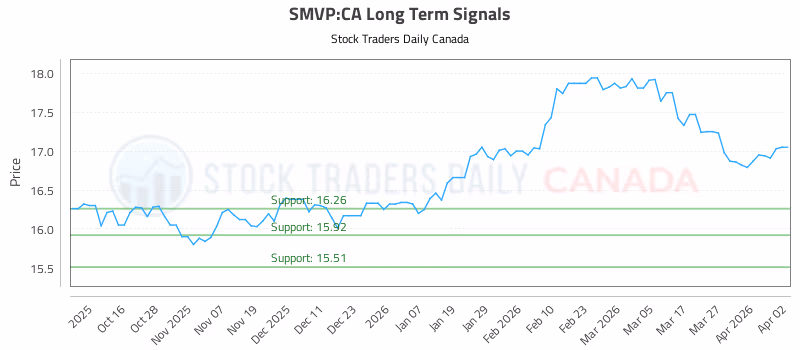 Stock Chart for SMVP:CA