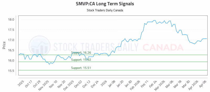 Stock Chart for SMVP:CA