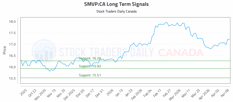 Stock Chart for SMVP:CA