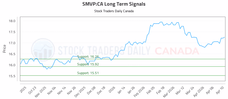 Stock Chart for SMVP:CA
