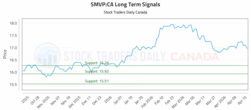 Stock Chart for SMVP:CA