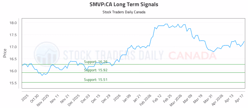 Stock Chart for SMVP:CA