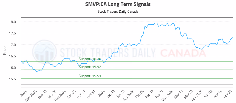 Stock Chart for SMVP:CA
