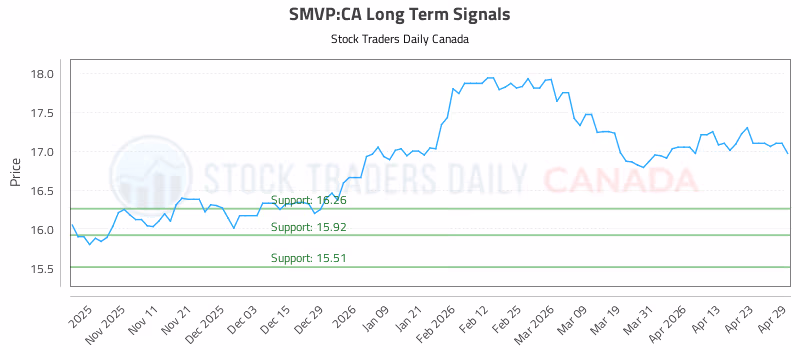 Stock Chart for SMVP:CA