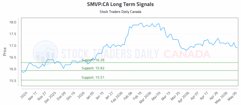 Stock Chart for SMVP:CA