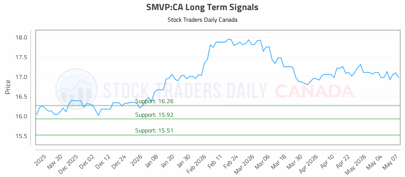 Stock Chart for SMVP:CA