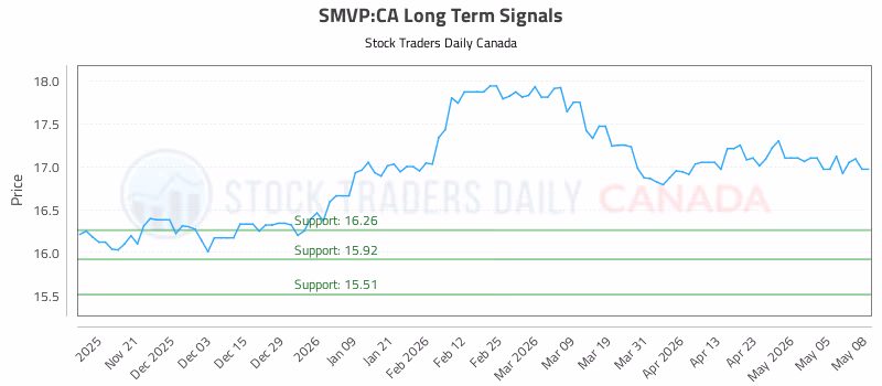 Stock Chart for SMVP:CA