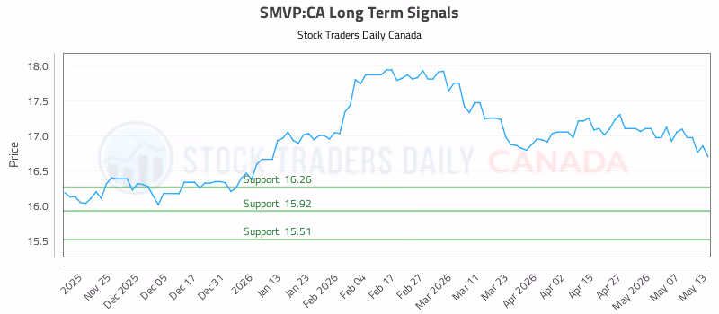 Stock Chart for SMVP:CA