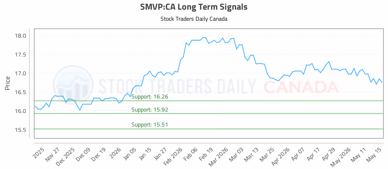 Stock Chart for SMVP:CA