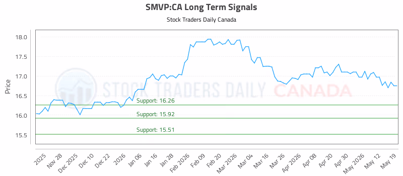 Stock Chart for SMVP:CA