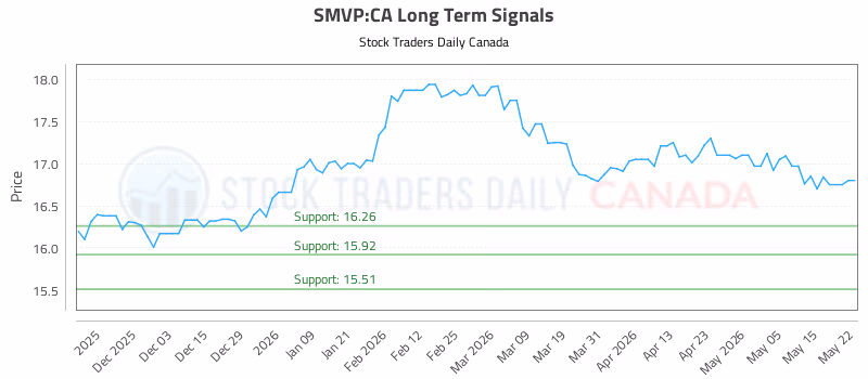 Stock Chart for SMVP:CA