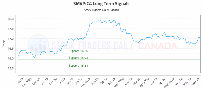 Stock Chart for SMVP:CA