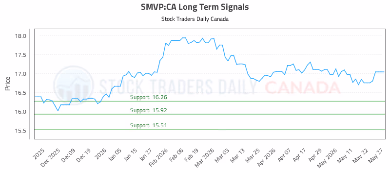 Stock Chart for SMVP:CA