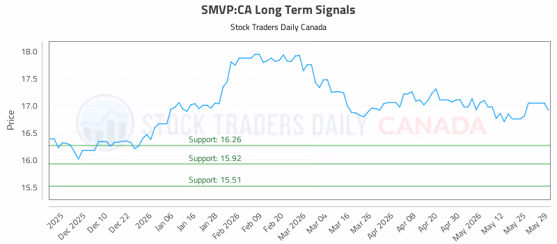 Stock Chart for SMVP:CA