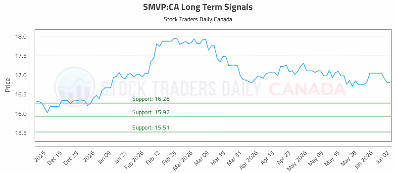 Stock Chart for SMVP:CA