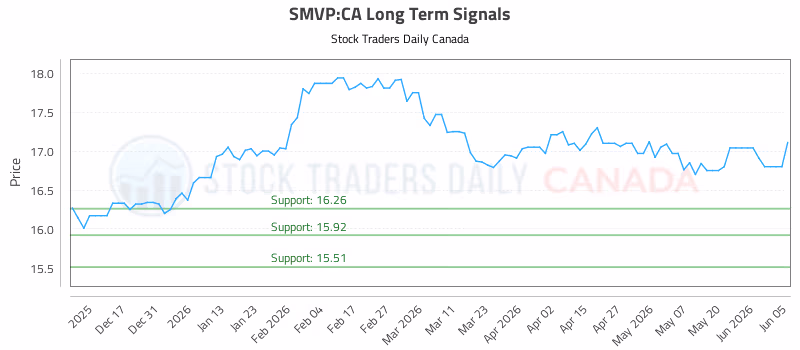 Stock Chart for SMVP:CA