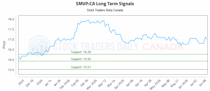 Stock Chart for SMVP:CA