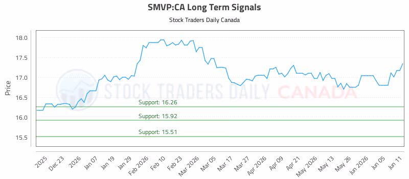 Stock Chart for SMVP:CA