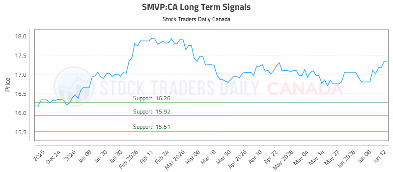 Stock Chart for SMVP:CA