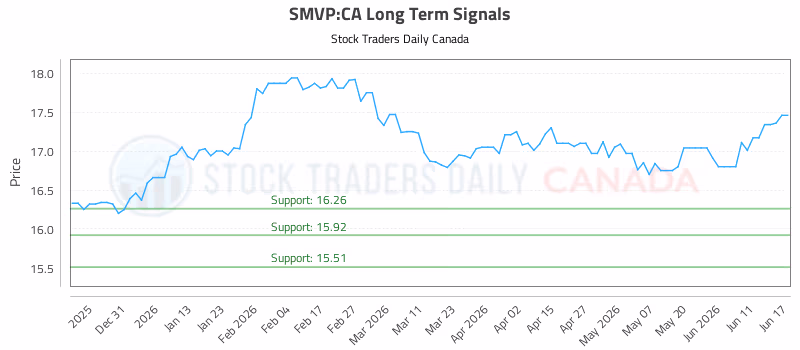 Stock Chart for SMVP:CA