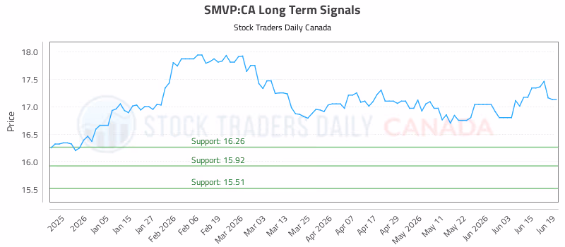 Stock Chart for SMVP:CA