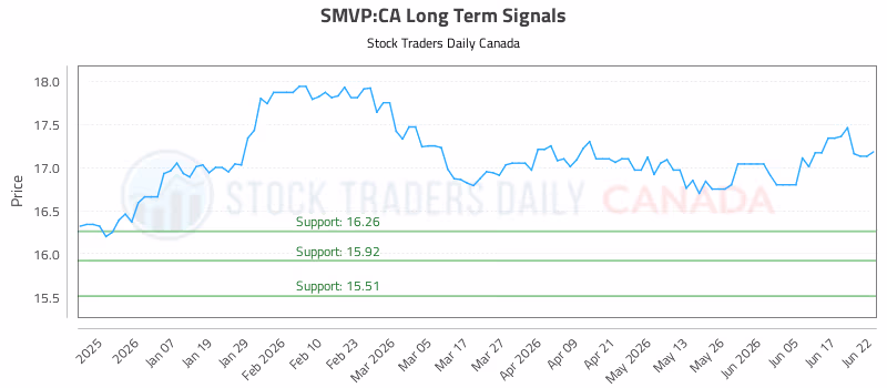 Stock Chart for SMVP:CA