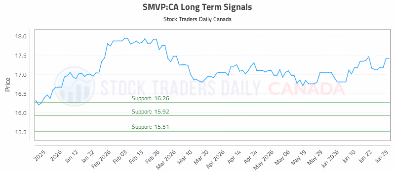 Stock Chart for SMVP:CA
