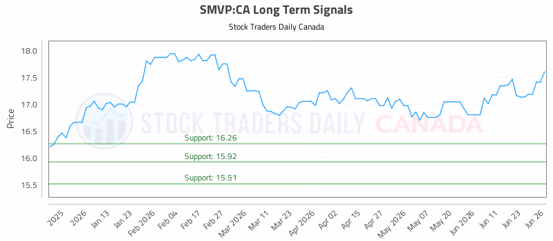 Stock Chart for SMVP:CA