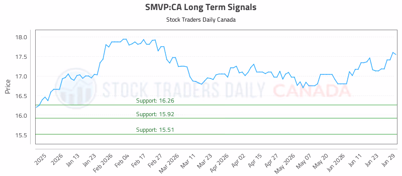 Stock Chart for SMVP:CA