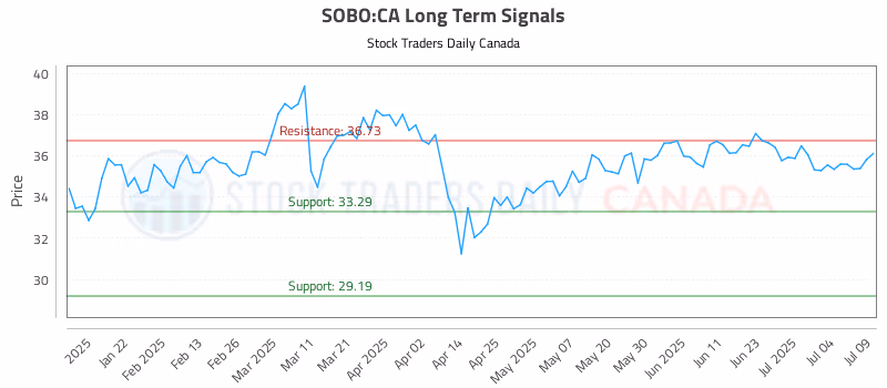 Stock Chart for SOBO:CA